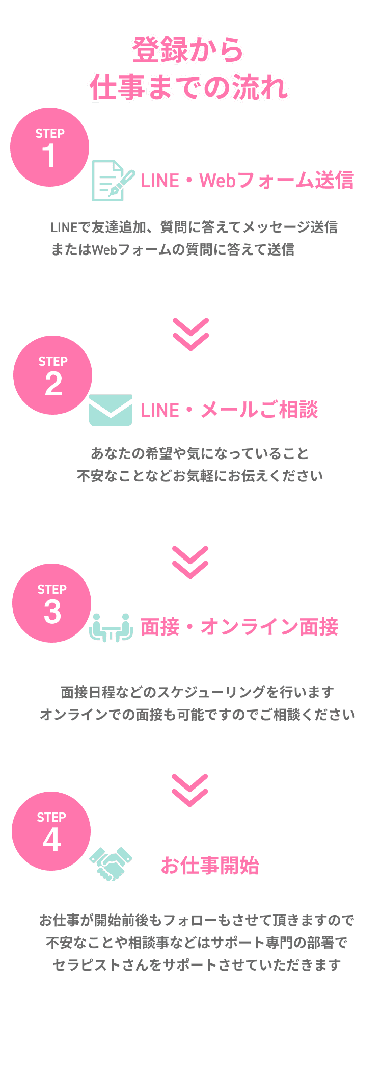 登録から仕事までの流れ
